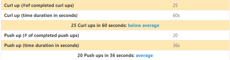 Curl ups and Push ups results: below average for curl ups with 25 seconds in 60 seconds, and; average for push ups with 20 push ups in 36 seconds.