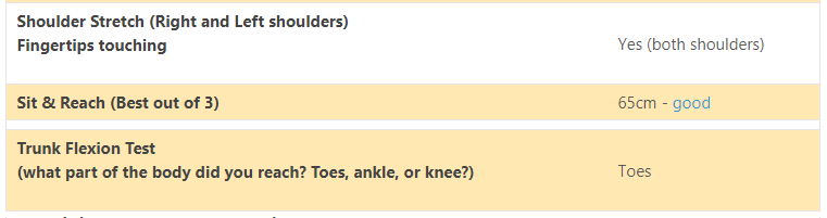 Flexibility tests: Sit & Reach: good; shoulder stretch: touched shoulders; trunk flexion test: touched toes.