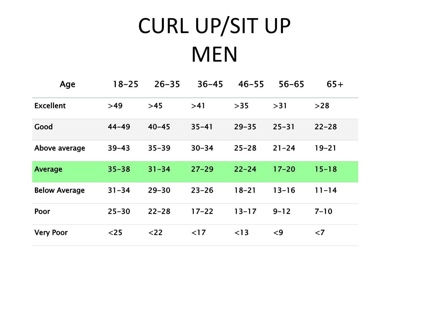 Curl Up Chart for Men