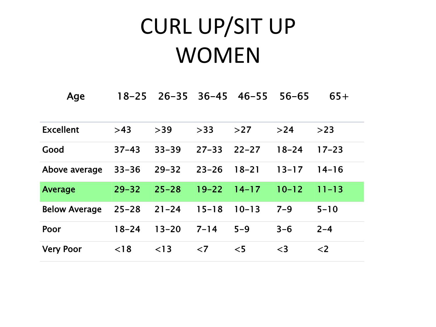 Curl Up Chart for Women