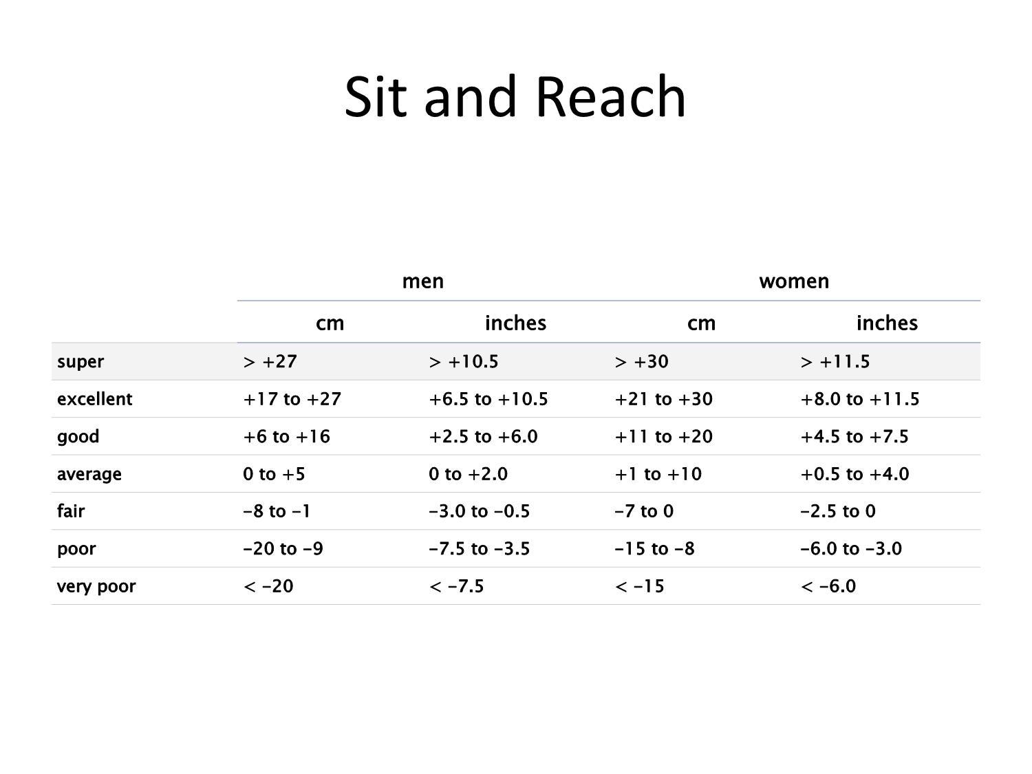 Sit & Reach Chart for men and women